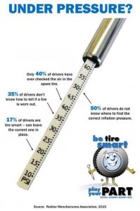 Correct Tyre Pressures